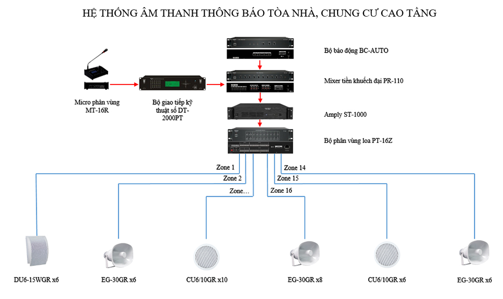 Sơ đồ Hệ thống âm thanh sơ tán tòa nhà Sơ đồ Hệ thống âm thanh sơ tán tòa nhà